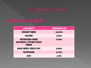 CONTENTS PERCENTAGE
CRUDE FIBER 22.59%
WATER 14.8%
NITROGEN-FREE
MATERIAL OTHER THAN
FIBER
9.78%
RAW SEEDS YIELD FAT 8.68%
NITROGEN 6.42%
ASH 4.2%
 