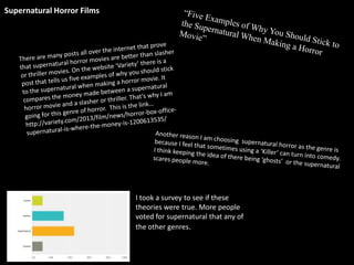 Supernatural Horror Films

I took a survey to see if these
theories were true. More people
voted for supernatural that any of
the other genres.

 