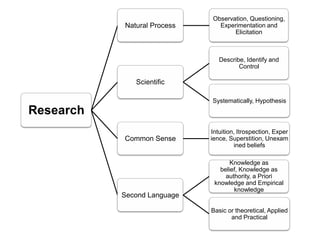 Natural Process

Observation, Questioning,
Experimentation and
Elicitation

Describe, Identify and
Control

Scientific
Systematically, Hypothesis

Research
Common Sense

Second Language

Intuition, Itrospection, Exper
ience, Superstition, Unexam
ined beliefs

Knowledge as
belief, Knowledge as
authority, a Priori
knowledge and Empirical
knowledge
Basic or theoretical, Applied
and Practical

 