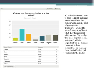 To make my trailer I had
to keep in mind technical
elements such as the
camerawork, editing and
mise-en-scene.
Therefore, I wanted to
know from the audience
what they found most
effective in a film trailer.
The most popular choice
was sound, this is
important for me because
I am then able to
concentrate on making
the sound effective and
relatable to the trailer.

 