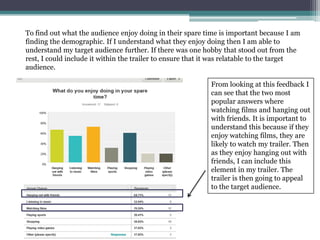 To find out what the audience enjoy doing in their spare time is important because I am
finding the demographic. If I understand what they enjoy doing then I am able to
understand my target audience further. If there was one hobby that stood out from the
rest, I could include it within the trailer to ensure that it was relatable to the target
audience.
From looking at this feedback I
can see that the two most
popular answers where
watching films and hanging out
with friends. It is important to
understand this because if they
enjoy watching films, they are
likely to watch my trailer. Then
as they enjoy hanging out with
friends, I can include this
element in my trailer. The
trailer is then going to appeal
to the target audience.

 