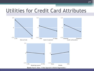 Utilities for Credit Card Attributes 
21 
Source: Paul E. Green, ‘‘A New Approach to Market Segmentation,’’ 
Marketing Research http://www.drvkumar.com/mr10/ 10th Edition 
 