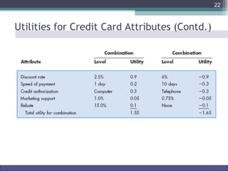Utilities for Credit Card Attributes (Contd.) 
22 
Marketing Research http://www.drvkumar.com/mr10/ 10th Edition 
 