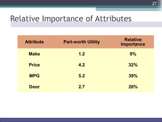 Relative Importance of Attributes 
Attribute Part-worth Utility Relative 
Importance 
Make 1.2 9% 
Price 4.2 32% 
MPG 5.2 39% 
Door 2.7 20% 
27 
27 
Marketing Research http://www.drvkumar.com/mr10/ 10th Edition 
 