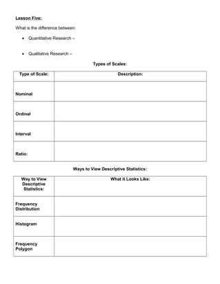 Lesson Five:
What is the difference between:
• Quantitative Research –
• Qualitative Research –
Types of Scales:
Type of Scale: Description:
Nominal
Ordinal
Interval
Ratio:
Ways to View Descriptive Statistics:
Way to View
Descriptive
Statistics:
What it Looks Like:
Frequency
Distribution
Histogram
Frequency
Polygon
 