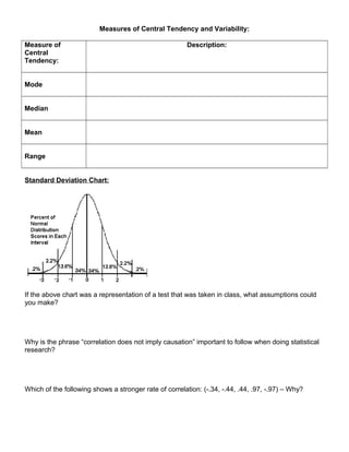 Measures of Central Tendency and Variability:
Measure of
Central
Tendency:
Description:
Mode
Median
Mean
Range
Standard Deviation Chart:
If the above chart was a representation of a test that was taken in class, what assumptions could
you make?
Why is the phrase “correlation does not imply causation” important to follow when doing statistical
research?
Which of the following shows a stronger rate of correlation: (-.34, -.44, .44, .97, -.97) – Why?
 