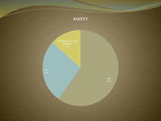 YES
60%
NO
27%
NEITHER SAFE NOR
UNSAFE
13%
SAFETY
 