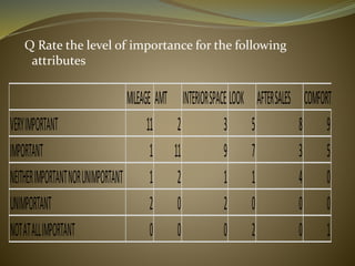 Q Rate the level of importance for the following
attributes
MILEAGE AMT INTERIORSPACELOOK AFTERSALES COMFORT
VERYIMPORTANT 11 2 3 5 8 9
IMPORTANT 1 11 9 7 3 5
NEITHERIMPORTANTNORUNIMPORTANT 1 2 1 1 4 0
UNIMPORTANT 2 0 2 0 0 0
NOTATALLIMPORTANT 0 0 0 2 0 1
 