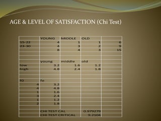 AGE & LEVEL OF SATISFACTION (Chi Test)
YOUNG MIDDLE OLD
15-22 4 1 1 6
23-30 4 3 2 9
8 4 3 15
young middle old
low 3.2 1.6 1.2
high 4.8 2.4 1.8
f0 fe
4 3.2
4 4.8
1 1.6
3 2.4
1 1.2
2 1.8
CHI TEST CAL 0.979279
CHI TEST CRITICAL 9.2104
 