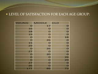  LEVEL OF SATISFACTION FOR EACH AGE GROUP:
YOUNG MIDDLE OLD
0 17 0
16 0 0
18 0 0
19 0 0
0 0 18
0 26 0
15 0 0
29 0 0
0 26 0
27 0 0
0 20 0
0 0 26
0 0 29
27 0 0
26 0 0
177 89 73
 