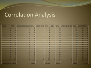Correlation Analysis
MILEAGE TOTAL CLUTCHLESS TECHNOLOGY TOTAL INTERIOR SPACE TOTAL LOOK TOTAL AFTER SALES SERVICE TOTAL COMFORTTOTAL
3 17 4 17 2 17 3 17 3 17 2 17
3 16 3 16 1 16 4 16 3 16 2 16
3 18 4 18 3 18 3 18 3 18 2 18
3 19 5 19 2 19 2 19 4 19 3 19
3 18 3 18 3 18 3 18 3 18 3 18
5 26 5 26 4 26 4 26 4 26 4 26
5 15 3 15 1 15 3 15 2 15 1 15
5 29 5 29 5 29 5 29 5 29 4 29
5 26 4 26 5 26 4 26 4 26 4 26
5 27 5 27 5 27 3 27 4 27 5 27
5 26 4 26 4 26 4 26 5 26 4 26
5 26 4 26 4 26 4 26 4 26 5 26
5 29 5 29 4 29 5 29 5 29 5 29
4 27 4 27 5 27 5 27 4 27 5 27
5 26 4 26 4 26 5 26 3 26 5 26
64 345 62 345 52 345 57 345 56 345 54 345
CORREALTION FACTOR0.728726 0.659681 0.915664 0.699578 0.808431 0.921975
 