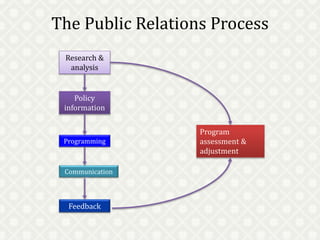 The Public Relations Process
Research &
analysis
Policy
information
Programming
Communication
Feedback
Program
assessment &
adjustment
 