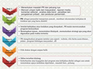 Step 1 :
Research &
analysis
• Menentukan masalah PR dan peluang nya
• Mencari umpan balik dari masyarakat , laporan media,
komentar editorial , analisis data trend , penelitian lain ,
pengalaman pribadi , dan peraturan pemerintah.
Step 2 :
Policy
formulation
• PR sebagai penasehat manajemen puncak , membuat rekomendasi kebijakan &
tindakan apa yang harus diambil
Step 3 :
Programming
• Setelah kebijakan atau tindakan yang disepakati , PR mulai merencanakan
program komunikasi
• Menetapkan tujuan , menentukan khalayak , memutuskan strategi apa yang akan
digunakan pada waktu tertentu
Step 4 :
Communicatio
n
• PR mengeksekusi program melalui cara seperti : website, rilis berita acara khusus ,
pidato , program hubungan masyarakat , dll
Step 5 :
Feedback
• Efek diukur dengan umpan balik
Step 6 :
Assessment
• Siklus tersebut diulang
• Keberhasilan atau kegagalan dari program atau kebijakan dinilai sebagai cara untuk
menentukan upaya tambahan diperlukan , masalah baru , peluang
 
