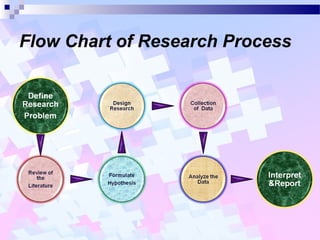 Process Flow In Research Research | PPT