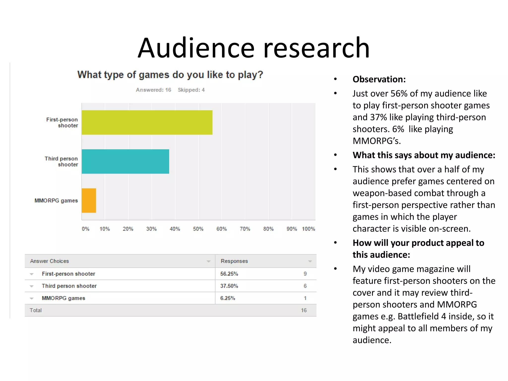 Audience research
&bull; Observation:
&bull; Just over 56% of my audience like
to play first-person shooter games
and 37% like playing third-person
shooters. 6% like playing
MMORPG&rsquo;s.
&bull; What this says about my audience:
&bull; This shows that over a half of my
audience prefer games centered on
weapon-based combat through a
first-person perspective rather than
games in which the player
character is visible on-screen.
&bull; How will your product appeal to
this audience:
&bull; My video game magazine will
feature first-person shooters on the
cover and it may review third-
person shooters and MMORPG
games e.g. Battlefield 4 inside, so it
might appeal to all members of my
audience.
 