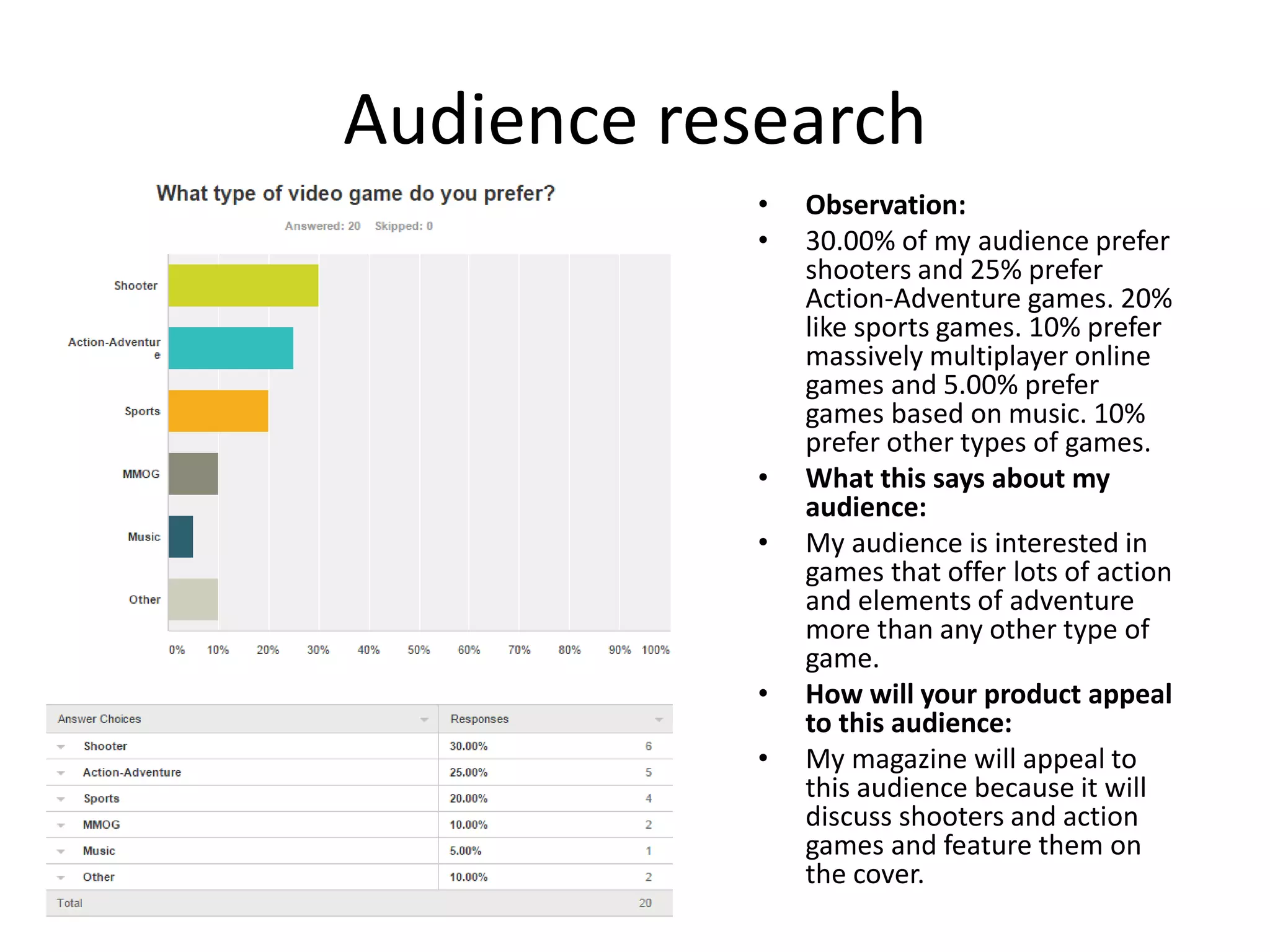 Audience research
&bull; Observation:
&bull; 30.00% of my audience prefer
shooters and 25% prefer
Action-Adventure games. 20%
like sports games. 10% prefer
massively multiplayer online
games and 5.00% prefer
games based on music. 10%
prefer other types of games.
&bull; What this says about my
audience:
&bull; My audience is interested in
games that offer lots of action
and elements of adventure
more than any other type of
game.
&bull; How will your product appeal
to this audience:
&bull; My magazine will appeal to
this audience because it will
discuss shooters and action
games and feature them on
the cover.
 