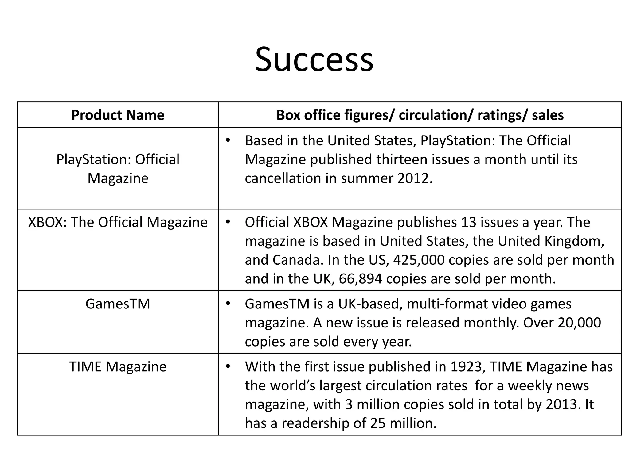 Success
Product Name Box office figures/ circulation/ ratings/ sales
PlayStation: Official
Magazine
&bull; Based in the United States, PlayStation: The Official
Magazine published thirteen issues a month until its
cancellation in summer 2012.
XBOX: The Official Magazine &bull; Official XBOX Magazine publishes 13 issues a year. The
magazine is based in United States, the United Kingdom,
and Canada. In the US, 425,000 copies are sold per month
and in the UK, 66,894 copies are sold per month.
GamesTM &bull; GamesTM is a UK-based, multi-format video games
magazine. A new issue is released monthly. Over 20,000
copies are sold every year.
TIME Magazine &bull; With the first issue published in 1923, TIME Magazine has
the world&rsquo;s largest circulation rates for a weekly news
magazine, with 3 million copies sold in total by 2013. It
has a readership of 25 million.
 
