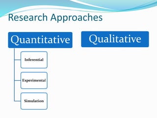 Research Approaches
Quantitative
Inferential
Experimental
Simulation
Qualitative
 