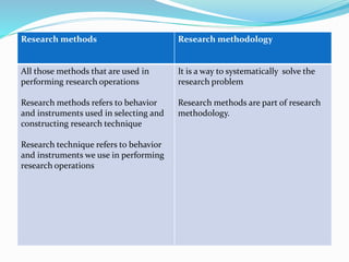 Research methods Research methodology
All those methods that are used in
performing research operations
Research methods refers to behavior
and instruments used in selecting and
constructing research technique
Research technique refers to behavior
and instruments we use in performing
research operations
It is a way to systematically solve the
research problem
Research methods are part of research
methodology.
 