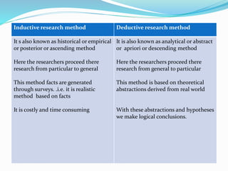 Inductive research method Deductive research method
It s also known as historical or empirical
or posterior or ascending method
Here the researchers proceed there
research from particular to general
This method facts are generated
through surveys. .i.e. it is realistic
method based on facts
It is costly and time consuming
It is also known as analytical or abstract
or apriori or descending method
Here the researchers proceed there
research from general to particular
This method is based on theoretical
abstractions derived from real world
With these abstractions and hypotheses
we make logical conclusions.
 