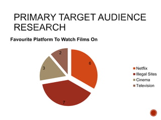 6
7
3
2
Favourite Platform To Watch Films On
Netflix
Illegal Sites
Cinema
Television
 