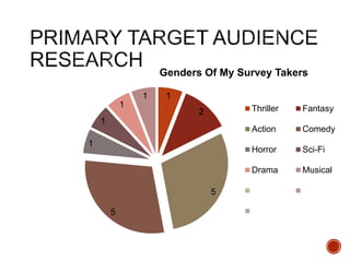 1
2
5
5
1
1
1
1
Genders Of My Survey Takers
Thriller Fantasy
Action Comedy
Horror Sci-Fi
Drama Musical
 