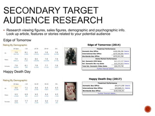  Research viewing figures, sales figures, demographic and psychographic info.
Look up article, features or stories related to your potential audience
Edge of Tomorrow
Happy Death Day
 