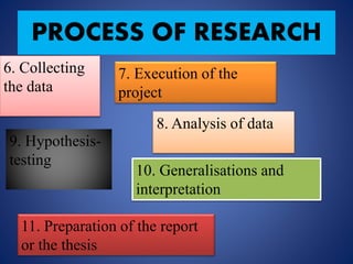 PROCESS OF RESEARCH
6. Collecting
the data
7. Execution of the
project
8. Analysis of data
9. Hypothesis-
testing
10. Generalisations and
interpretation
11. Preparation of the report
or the thesis
 