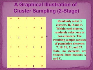 Cluster Sample Design SAMPLING DESIGNS | PPT