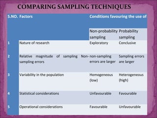 SAMPLING DESIGNS | PPT