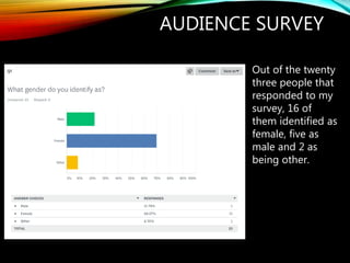 AUDIENCE SURVEY
Out of the twenty
three people that
responded to my
survey, 16 of
them identified as
female, five as
male and 2 as
being other.
 