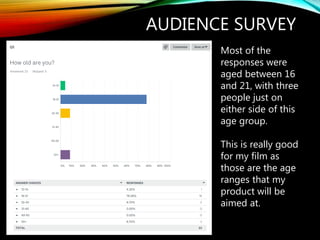 AUDIENCE SURVEY
Most of the
responses were
aged between 16
and 21, with three
people just on
either side of this
age group.
This is really good
for my film as
those are the age
ranges that my
product will be
aimed at.
 