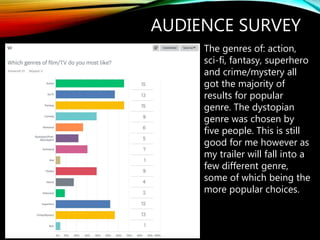 AUDIENCE SURVEY
The genres of: action,
sci-fi, fantasy, superhero
and crime/mystery all
got the majority of
results for popular
genre. The dystopian
genre was chosen by
five people. This is still
good for me however as
my trailer will fall into a
few different genre,
some of which being the
more popular choices.
 