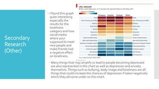 Secondary
Research
(Other)
 I found this graph
quite interesting
especially the
results for the
loneliness
category and how
social media
where your
supposed to meet
new people and
make friends had
a negative effect
on loneliness.
 Many things that may amplify or lead to people becoming depressed
are also represented in this chart as well as depression and anxiety
themselves.Things such as bullying, body image and loneliness are all
things that could increase the chances of depression if taken negatively
which they all come under on this chart.
 