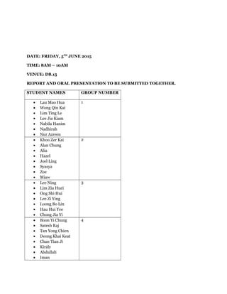 DATE: FRIDAY, 5TH
JUNE 2015
TIME: 8AM C 10AM
VENUE: D8.15
REPORT AND ORAL PRESENTATION TO BE SUBMITTED TOGETHER.
STUDENT NAMES GROUP NUMBER
? Lau Mao Hua
? Wong Qin Kai
? Lim Ting Le
? Lee Jia Kiam
? Nabila Hanim
? Nadhirah
? Nur Azreen
1
? Khoo Zer Kai
? Alan Chung
? Alia
? Hazel
? Joel Ling
? Syasya
? Zoe
? Miaw
2
? Lee Ning
? Lim Zia Huei
? Ong Shi Hui
? Lee Zi Ying
? Loong Bo Lin
? Hau Hui Yee
? Chong Jia Yi
3
? Boon Yi Chung
? Satesh Raj
? Tan Yong Chien
? Deong Khai Keat
? Chan Tian Ji
? Kiraly
? Abdullah
? Iman
4
 