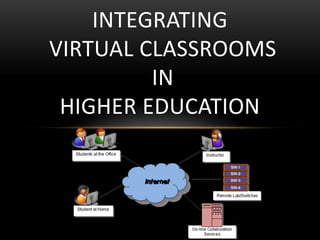 INTEGRATING
VIRTUAL CLASSROOMS
IN
HIGHER EDUCATION

 