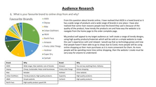 Audience Research
From this question about brands online, I have realised that ASOS is a loved brand as it
has a wide range of products and a wide range of brands in one place. I have also
realised that some main reasons people love the brand they said is because of the
quality of the product, how trendy the products are and how easy the website is to
navigate from the home page to the order complete page.
My product will appeal to my target audience as I will create a range of trendy designs,
using high quality products/materials which will be sold on a simple website to make
the user’s experience calm and relaxed. I would say that as technology grows and now
that people haven’t been able to go to shops due to Covid, more people will be using
online shopping as their main purchases as it is more convenient for them. As more
people will be spending more time online shopping, then the website I create must be
very easy for anyone to understand.
Brand Why
Amazon You can buy anything there, Delivery.
Pretty Little Things Online shopping.
Hollister Clear website.
Superdry High quality products.
Carhartt High quality products.
Brand Why
ASOS Wide range, Clear website, Lots of brands.
Depop Cheap, Sustainable, Helps small businesses.
Nike Reliable
Urban Outfitters Trendy products, High quality products.
H&M Simple website.
North Face High quality product, good CSR.
 
