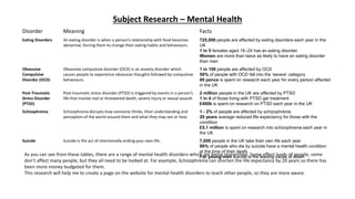 Subject Research – Mental Health
As you can see from these tables, there are a range of mental health disorders which are being researched. Some effect loads of people, some
don’t affect many people, but they all need to be looked at. For example, Schizophrenia can shorten the life expectancy by 20 years so there has
been more money budgeted for them.
This research will help me to create a page on the website for mental health disorders to teach other people, so they are more aware.
Disorder Meaning Facts
Eating Disorders An eating disorder is when a person’s relationship with food becomes
abnormal, forcing them to change their eating habits and behaviours.
725,000 people are affected by eating disorders each year in the
UK
1 in 5 females aged 16–24 has an eating disorder
Women are more than twice as likely to have an eating disorder
than men
Obsessive
Compulsive
Disorder (OCD)
Obsessive compulsive disorder (OCD) is an anxiety disorder which
causes people to experience obsessive thoughts followed by compulsive
behaviours.
1 in 100 people are affected by OCD
50% of people with OCD fall into the ‘severe’ category
89 pence is spent on research each year for every person affected
in the UK
Post-Traumatic
Stress Disorder
(PTSD)
Post-traumatic stress disorder (PTSD) is triggered by events in a person’s
life that involve real or threatened death, severe injury or sexual assault.
2 million people in the UK are affected by PTSD
1 in 4 of those living with PTSD get treatment
£400k is spent on research on PTSD each year in the UK
Schizophrenia Schizophrenia disrupts how someone thinks, their understanding and
perception of the world around them and what they may see or hear.
1 - 2% of people are affected by schizophrenia
20 years average reduced life expectancy for those with the
condition
£5.1 million is spent on research into schizophrenia each year in
the UK
Suicide Suicide is the act of intentionally ending your own life. 7,000 people in the UK take their own life each year
90% of people who die by suicide have a mental health condition
at the time of their death
For young men suicide is the leading cause of death
 