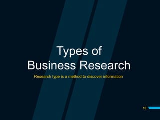10
Types of
Business Research
Research type is a method to discover information
 