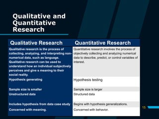 15
Qualitative and
Quantitative
Research
Qualitative Research Quantitative Research
Qualitative research is the process of
collecting, analyzing, and interpreting non-
numerical data, such as language.
Qualitative research can be used to
understand how an individual subjectively
perceives and give s meaning to their
social reality.
Quantitative research involves the process of
objectively collecting and analyzing numerical
data to describe, predict, or control variables of
interest.
Hypothesis generating Hypothesis testing
Sample size is smaller Sample size is larger
Unstructured data Structured data
Includes hypothesis from data case study Begins with hypothesis generalizations.
Concerned with meaning. Concerned with behavior.
 