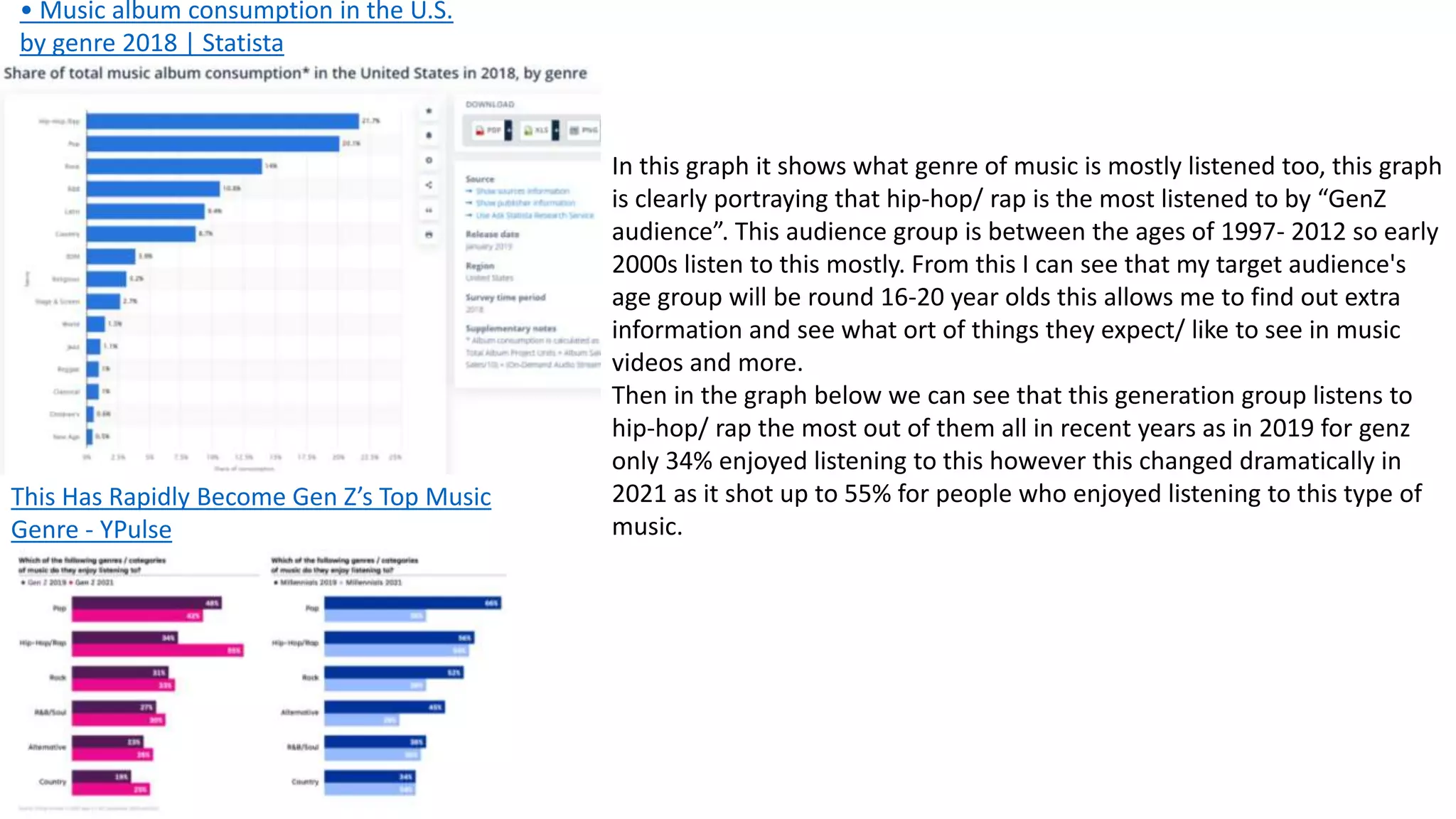 • Music album consumption in the U.S.
by genre 2018 | Statista
In this graph it shows what genre of music is mostly listened too, this graph
is clearly portraying that hip-hop/ rap is the most listened to by “GenZ
audience”. This audience group is between the ages of 1997- 2012 so early
2000s listen to this mostly. From this I can see that my target audience's
age group will be round 16-20 year olds this allows me to find out extra
information and see what ort of things they expect/ like to see in music
videos and more.
Then in the graph below we can see that this generation group listens to
hip-hop/ rap the most out of them all in recent years as in 2019 for genz
only 34% enjoyed listening to this however this changed dramatically in
2021 as it shot up to 55% for people who enjoyed listening to this type of
music.
This Has Rapidly Become Gen Z’s Top Music
Genre - YPulse
 