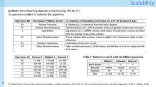 16
Scalability
Synthetic Benchmarking datasets created using TPC-DI. (*)
- 6 operations tested in isolation (no pipeline)
(*) Meikel Poess, Tilmann Rabl, Hans-Arno Jacobsen, and Brian Caufield. 2014. TPC-DI: The First Industry Benchmark for Data Integration. VLDB 7, 13(Aug. 2014),
 