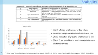 17
Scalability
(*) Meikel Poess, Tilmann Rabl, Hans-Arno Jacobsen, and Brian Caufield. 2014. TPC-DI: The First Industry Benchmark for Data Integration. VLDB 7, 13(Aug. 2014),
• IG only affects a small number of data values
• FS touches every data item but only Invalidates cells
• VT and Imputation only touch a small number of cells
• FT and ST are more likely to touch every data item and
create new entities
 