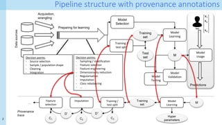 2
M
Data
sources
Acquisition,
wrangling
Test
set
Training
set
Preparing for learning
Model
Selection
Training /
test split
Model
Testing
Model
Learning
Model
Validation
Predictions
Model
Usage
Decision points:
- Source selection
- Sample / population shape
- Cleaning
- Integration
Decision points:
- Sampling / stratification
- Feature selection
- Feature engineering
- Dimensionality reduction
- Regularisation
- Imputation
- Class rebalancing
- …
Provenance
trace
M
Model
Learning
Training
set
Training /
test split
Imputation
Feature
selection
D’ D’’
…
Hyper
parameters
C1 C2
C3
Pipeline structure with provenance annotations
 