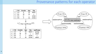 6
Provenance patterns for each operator
 