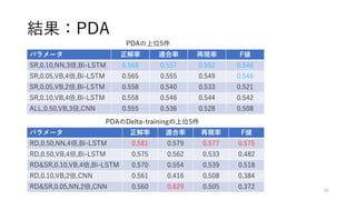 結果：PDA
25
パラメータ 正解率 適合率 再現率 F値
SR,0.10,NN,3倍,Bi-LSTM 0.568 0.557 0.552 0.546
SR,0.05,VB,4倍,Bi-LSTM 0.565 0.555 0.549 0.546...