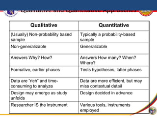 Qualitative and Quantitative Approaches
Qualitative Quantitative
(Usually) Non-probability based
sample
Typically a probability-based
sample
Non-generalizable Generalizable
Answers Why? How? Answers How many? When?
Where?
Formative, earlier phases Tests hypotheses, latter phases
Data are “rich” and time-
consuming to analyze
Data are more efficient, but may
miss contextual detail
Design may emerge as study
unfolds
Design decided in advance
Researcher IS the instrument Various tools, instruments
employed
 