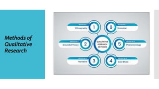 Methods 0f
Qualitative
Research
 I.Phenomenological Study
 II. Grounded theory Study
 III. Case Studies
 IV. Ethnographic Study
 VI. Narrative Analysis
 