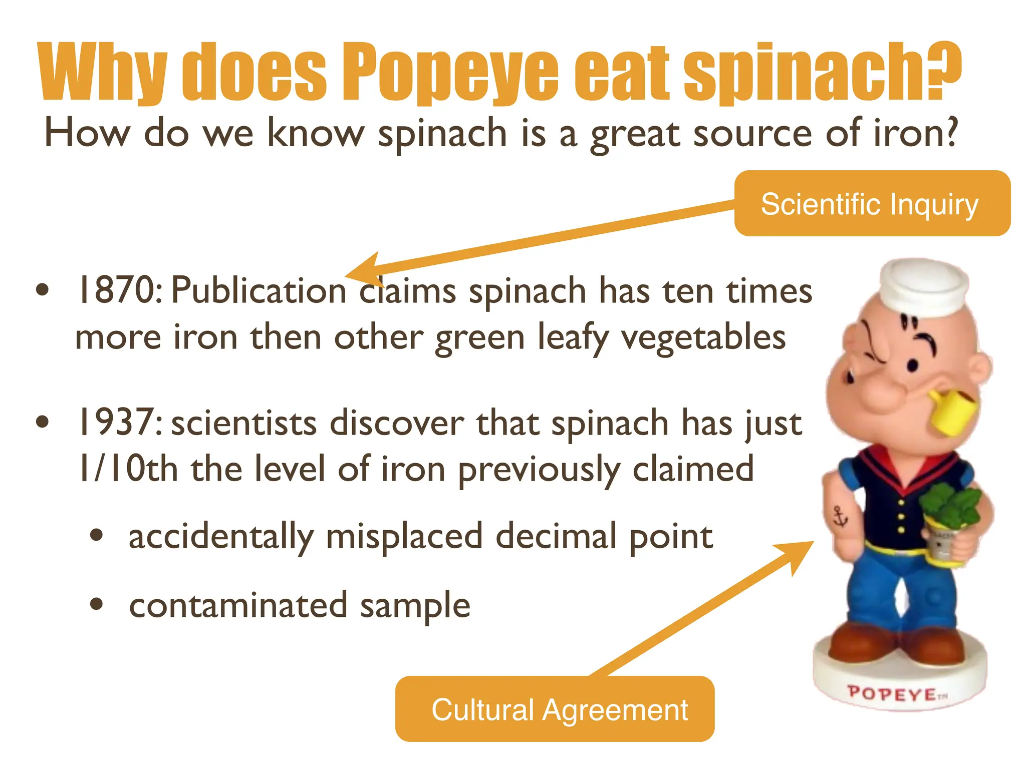 Why does Popeye eat spinach?
• 1870: Publication claims spinach has ten times
more iron then other green leafy vegetables
• 1937: scientists discover that spinach has just
1/10th the level of iron previously claimed
• accidentally misplaced decimal point
• contaminated sample
How do we know spinach is a great source of iron?
Scienti
fi
c Inquiry
Cultural Agreement
 