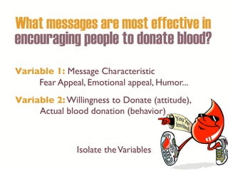 Variable 1: Message Characteristic
Variable 2: Willingness to Donate (attitude),
Actual blood donation (behavior)
Fear Appeal, Emotional appeal, Humor...
What messages are most effective in
encouraging people to donate blood?
Isolate theVariables
 